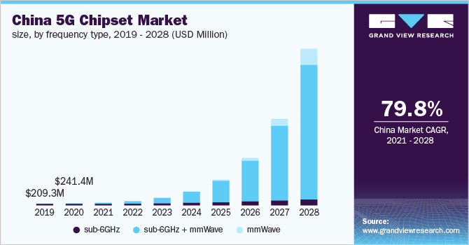 5G Chipset Market Product Estimates, Revenue Driver and Restraint Analysis By 2028